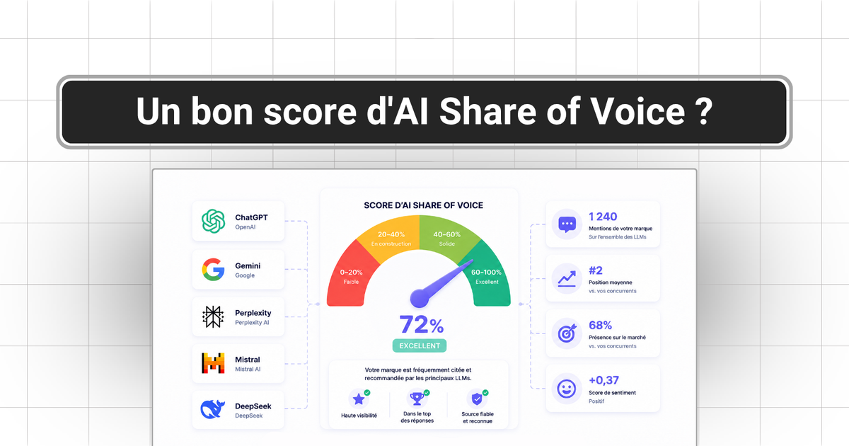 À quoi ressemble un bon score d'AI Share of Voice