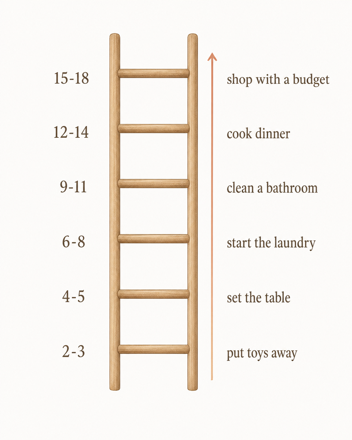 A six-rung age ladder diagram showing example chores at ages 2-3, 4-5, 6-8, 9-11, 12-14 and 15-18.
