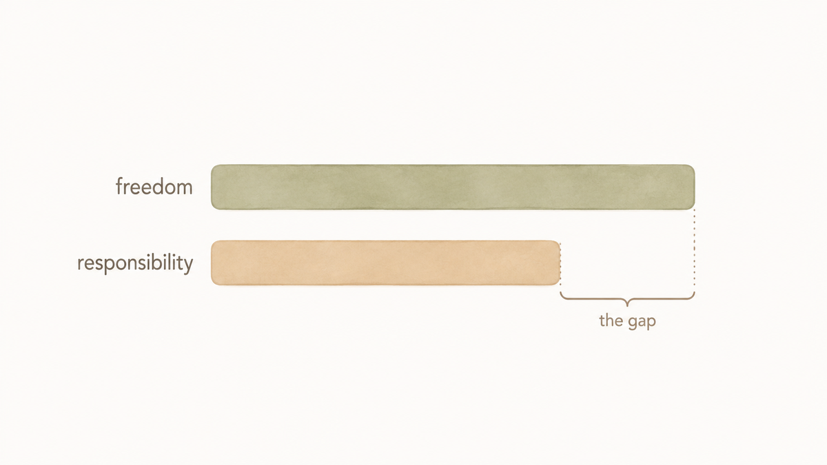 Two bars compared: freedom extending further than responsibility, with the difference marked as the gap.
