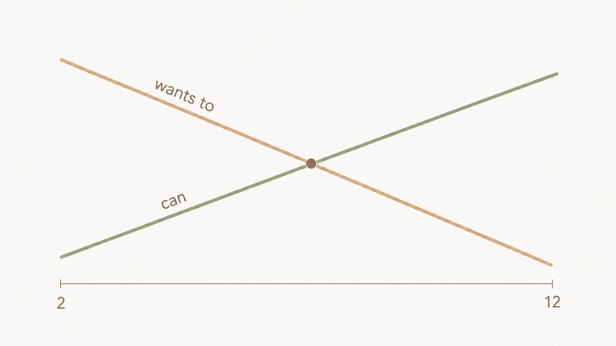 Two crossing lines from age 2 to age 12: wants to declining while can rises, meeting in the middle.