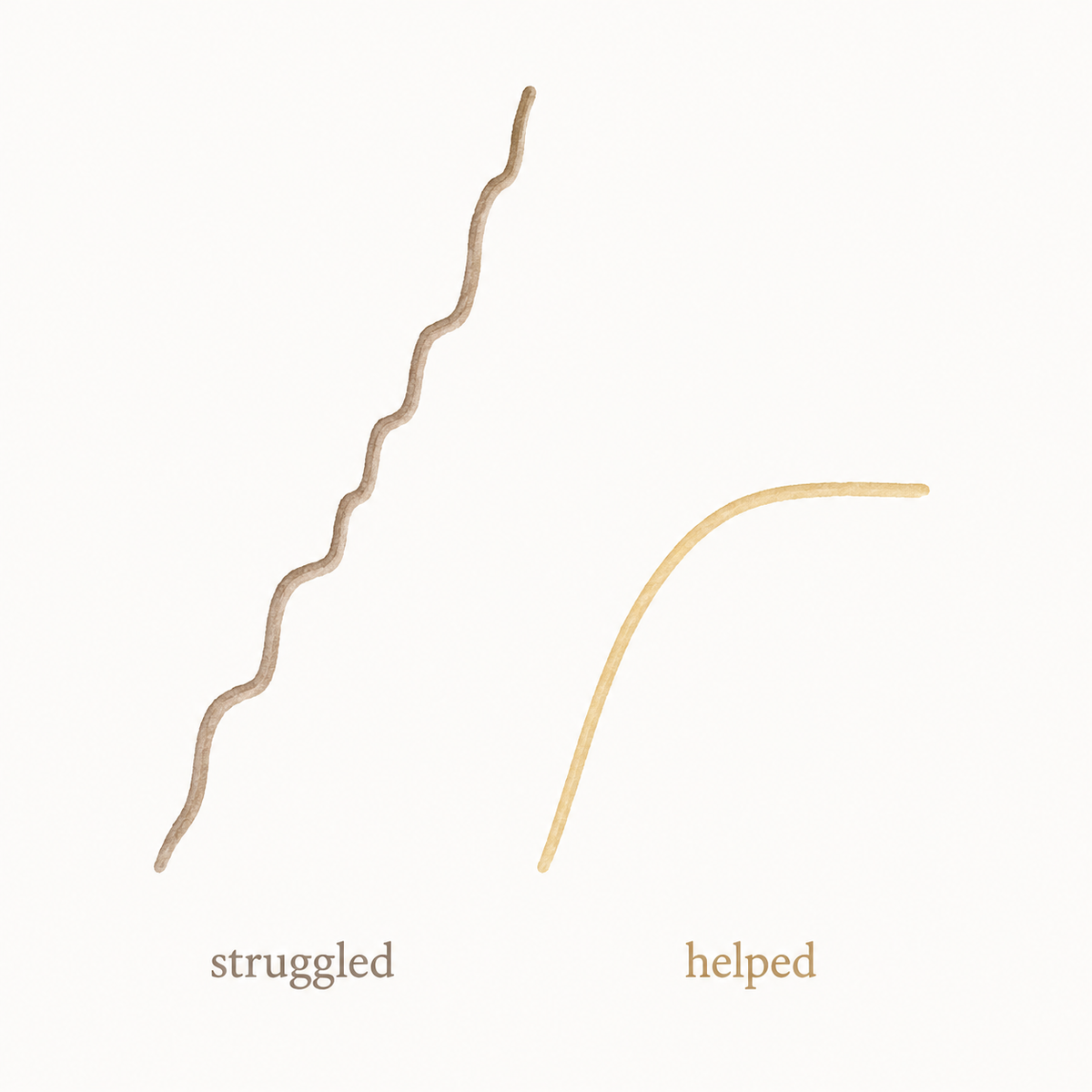 Two lines compared: a bumpy line labeled struggled that keeps climbing, and a smooth line labeled helped that rises quickly then flattens.