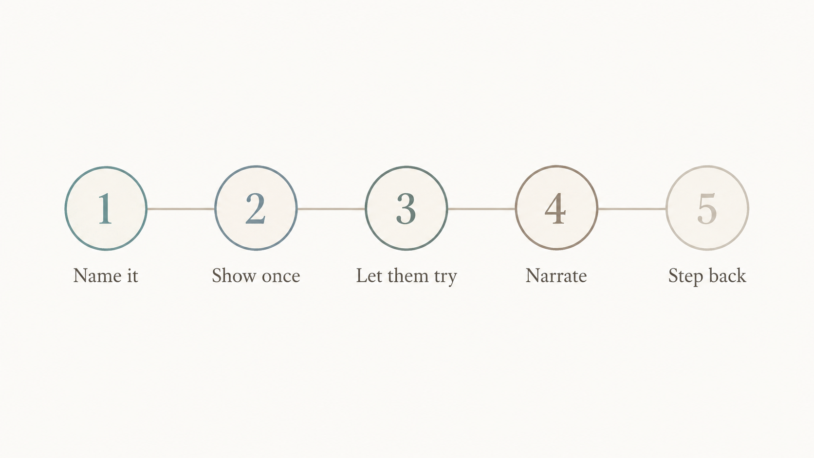 A five-step diagram showing the sequence: name it, show once, let them try, narrate, step back.