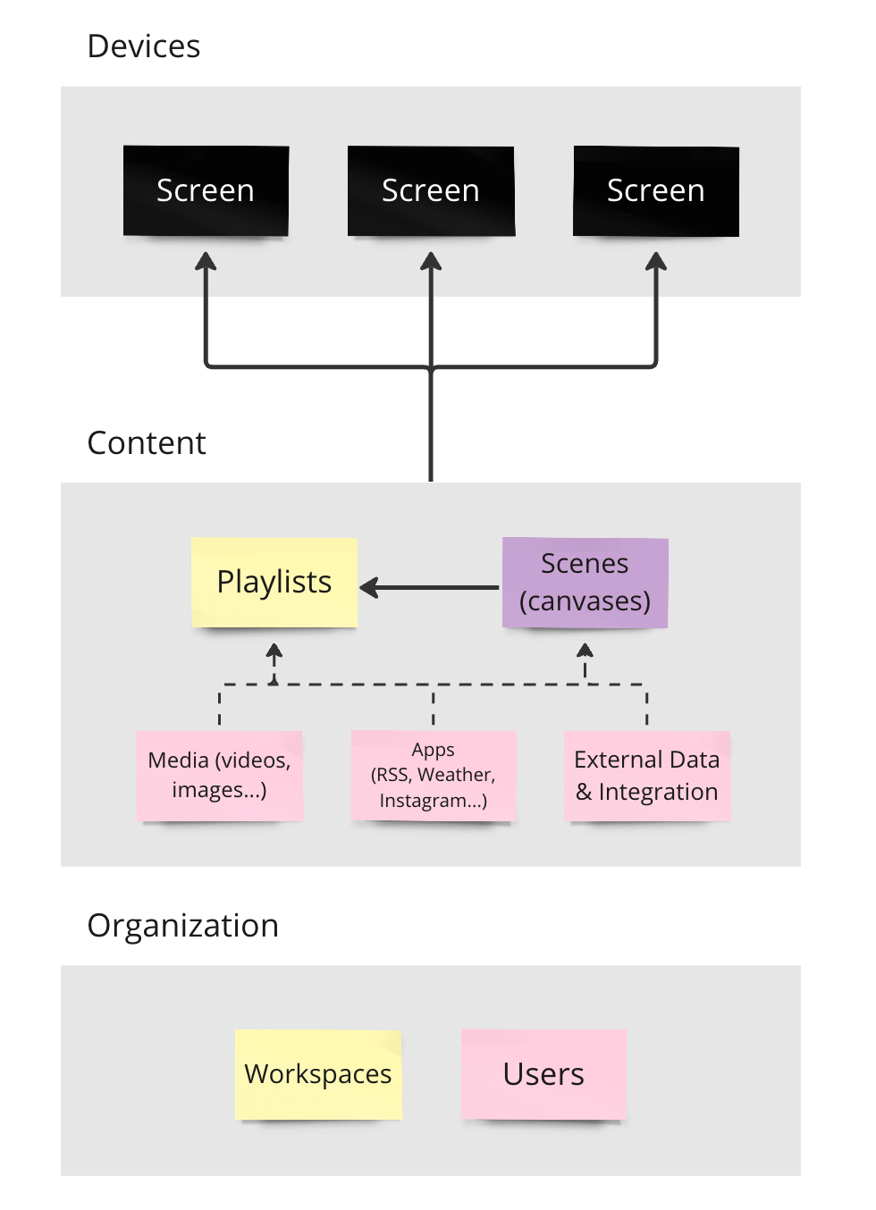 Overview of ScreenManager CMS structure and entities