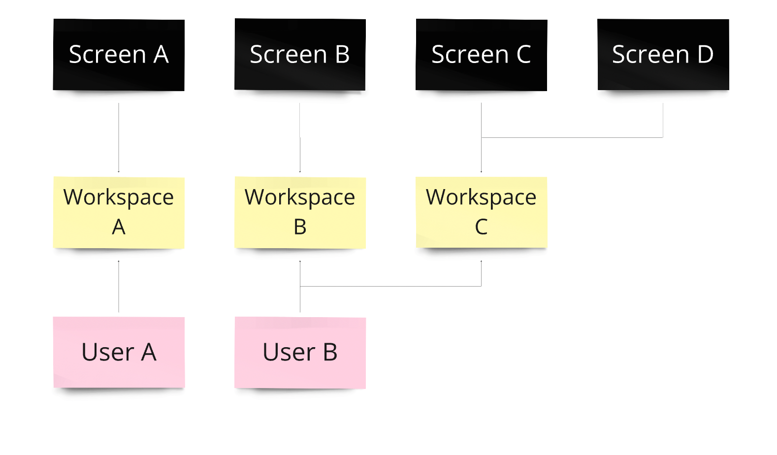 Screens and workspaces inside of a ScreenManager account.