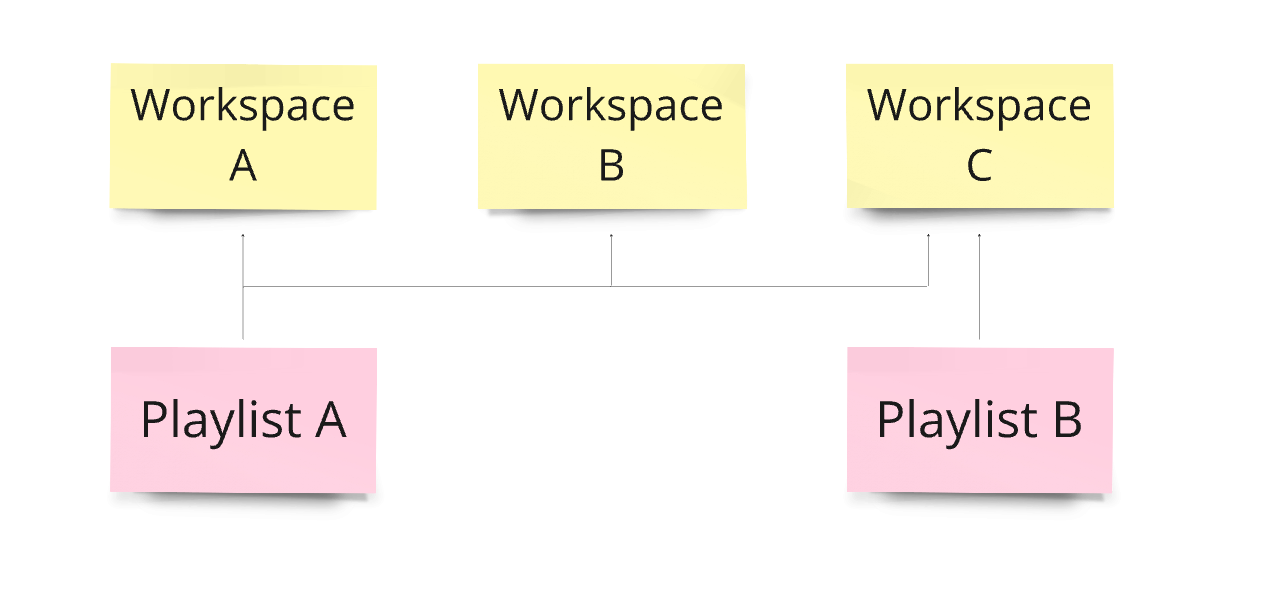 Sharing media and playlists between multiple workspaces.