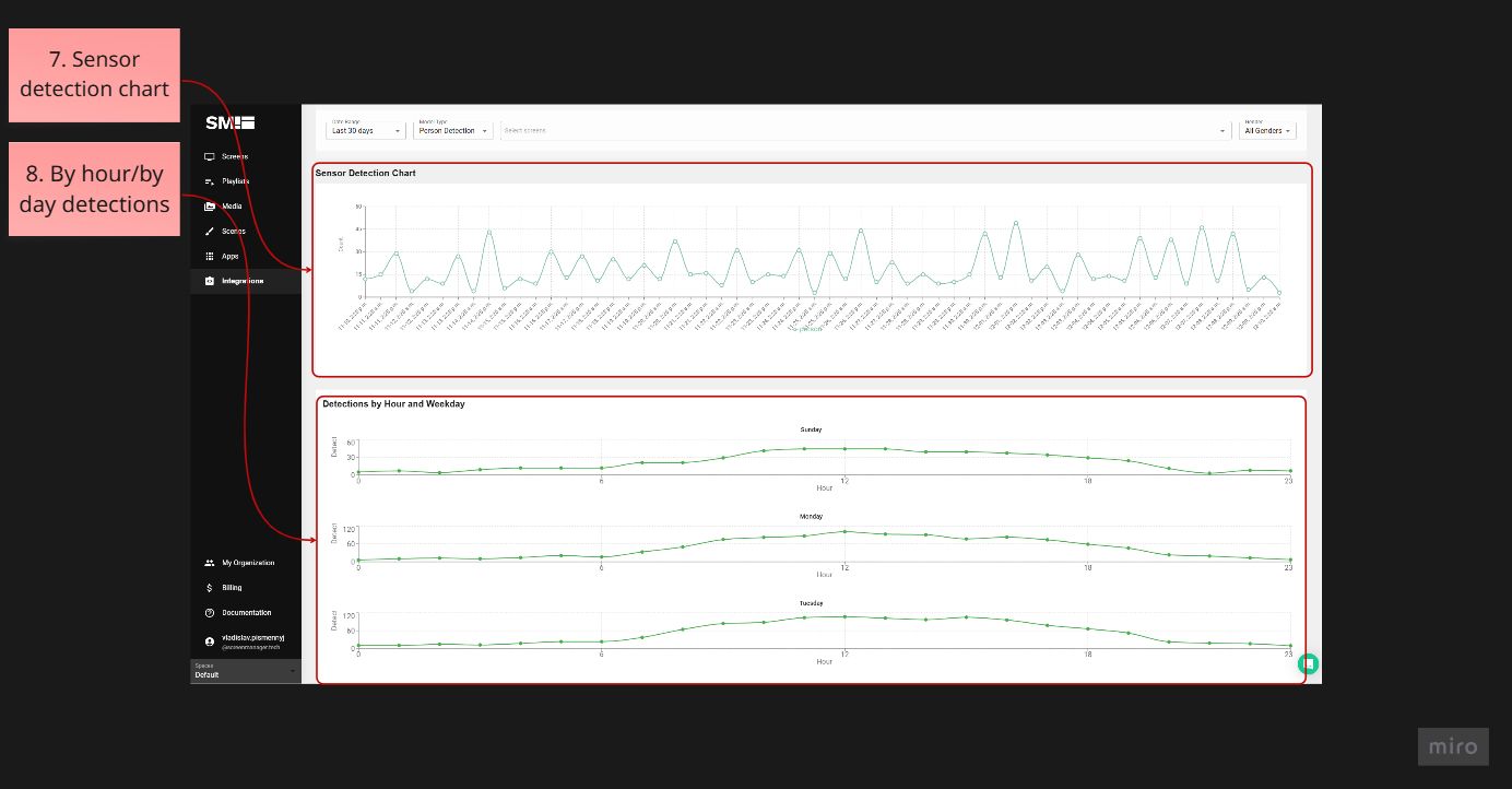 Sensor detection and hour/day detection