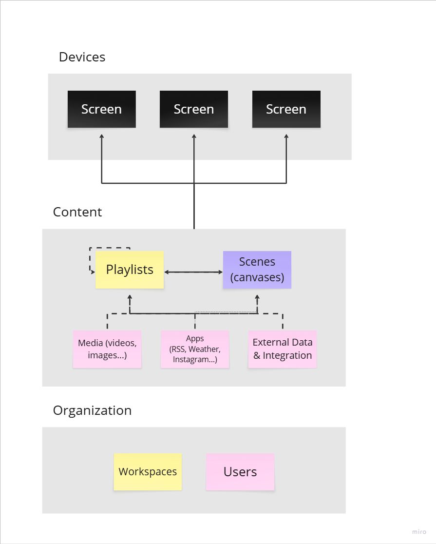 A diagram explaining how Devices, Content and Organization are tied together.