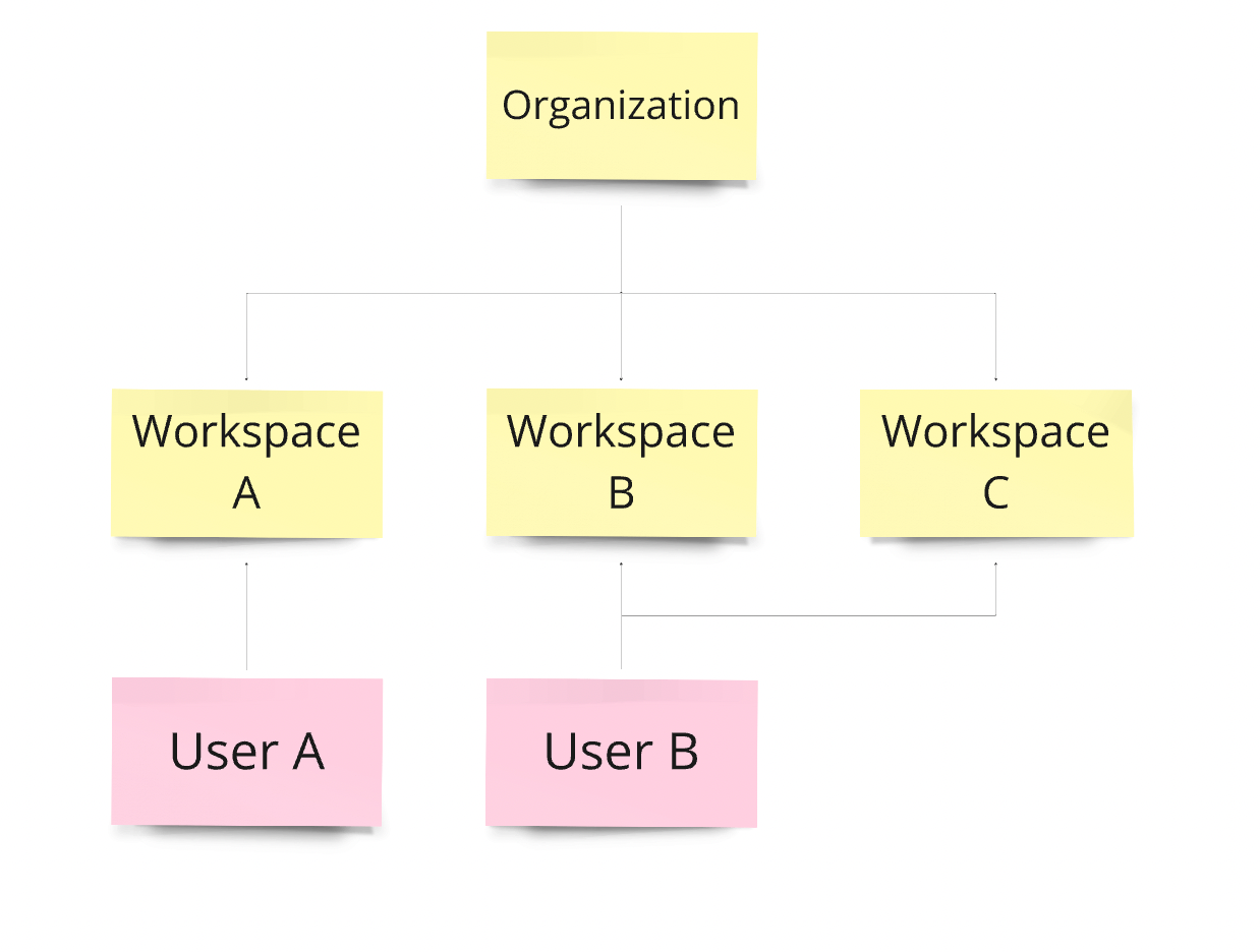 Example structure of digital signage organization - workspaces and users