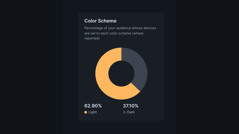 Parcel Analytics comparing color schemes