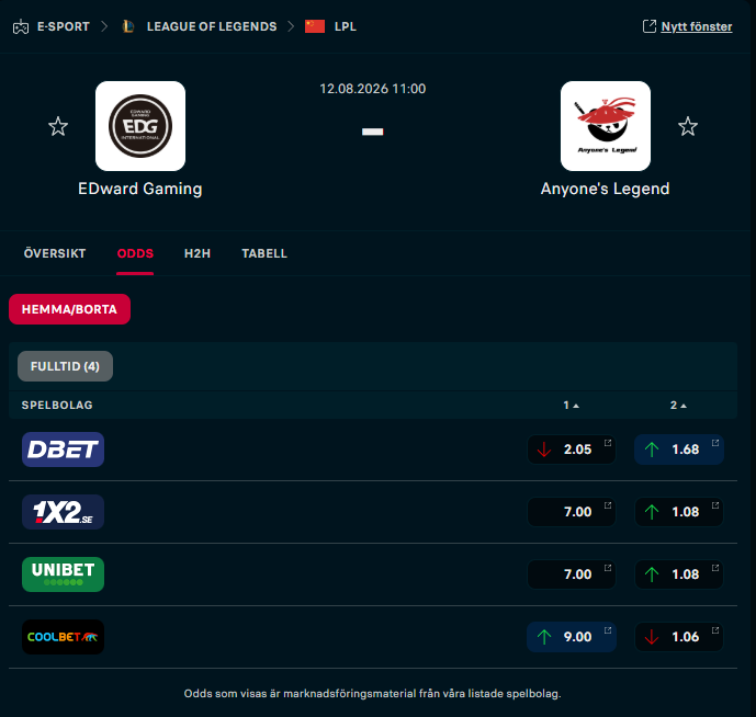 Felsatt odds på Anyone´s Legend