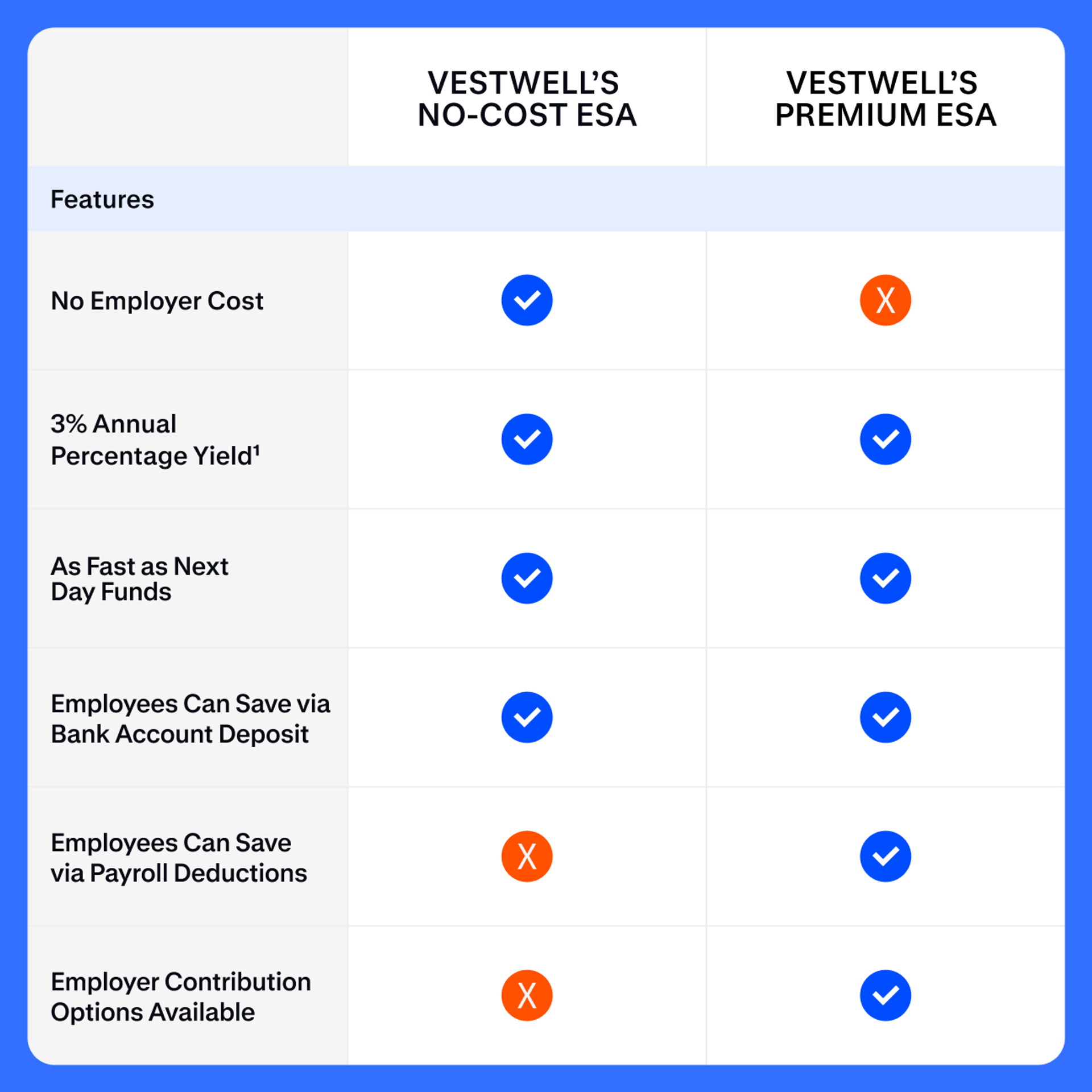 A comparison table between Vestwell's no-cost ESA and Premium ESA.