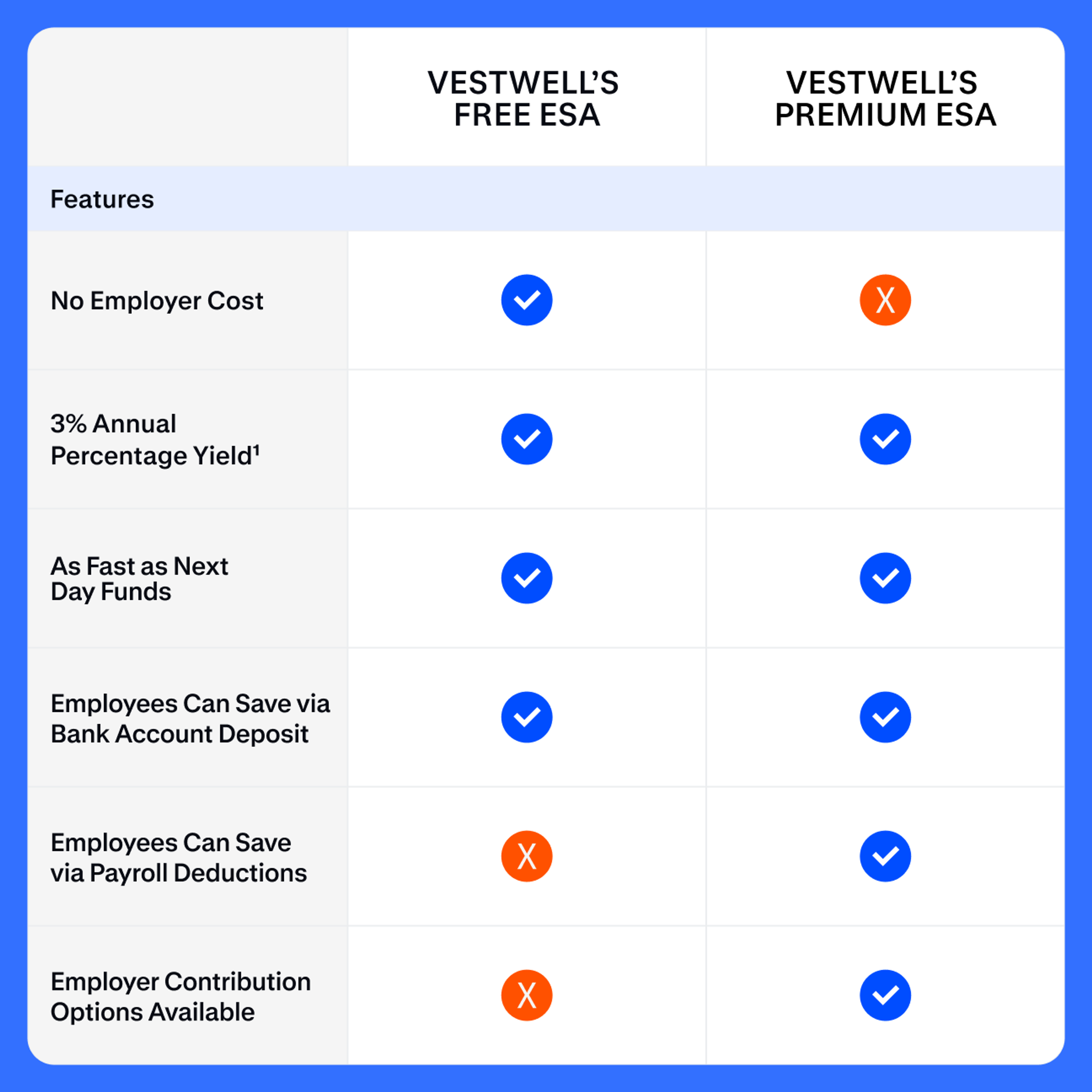 A table comparing Vestwell's free ESA and premium ESA offering. 