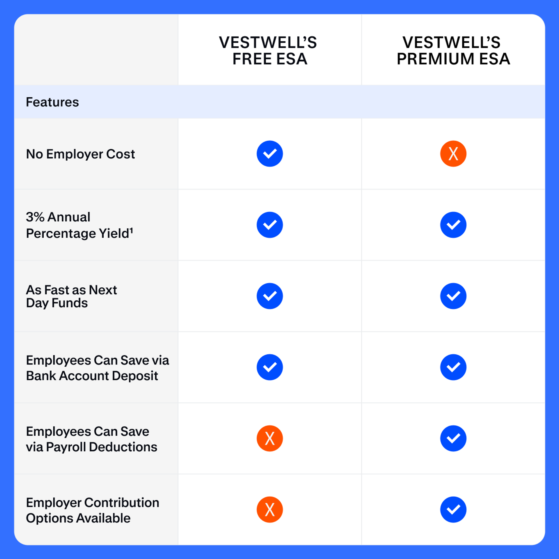 A table comparing Vestwell's free ESA and premium ESA offering.