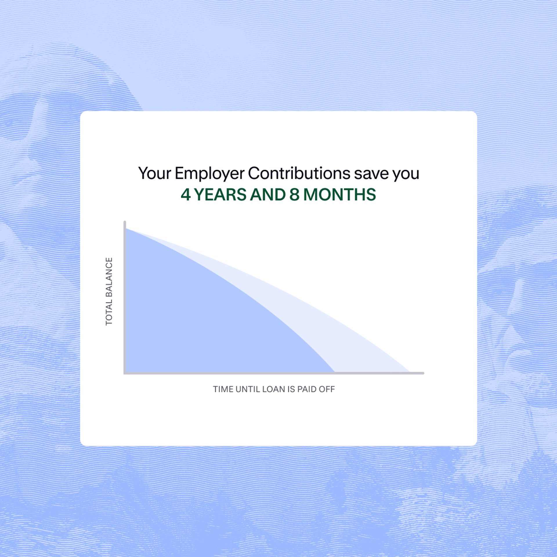 Graphic showing difference in time towards paying down student loans with employer contributions.