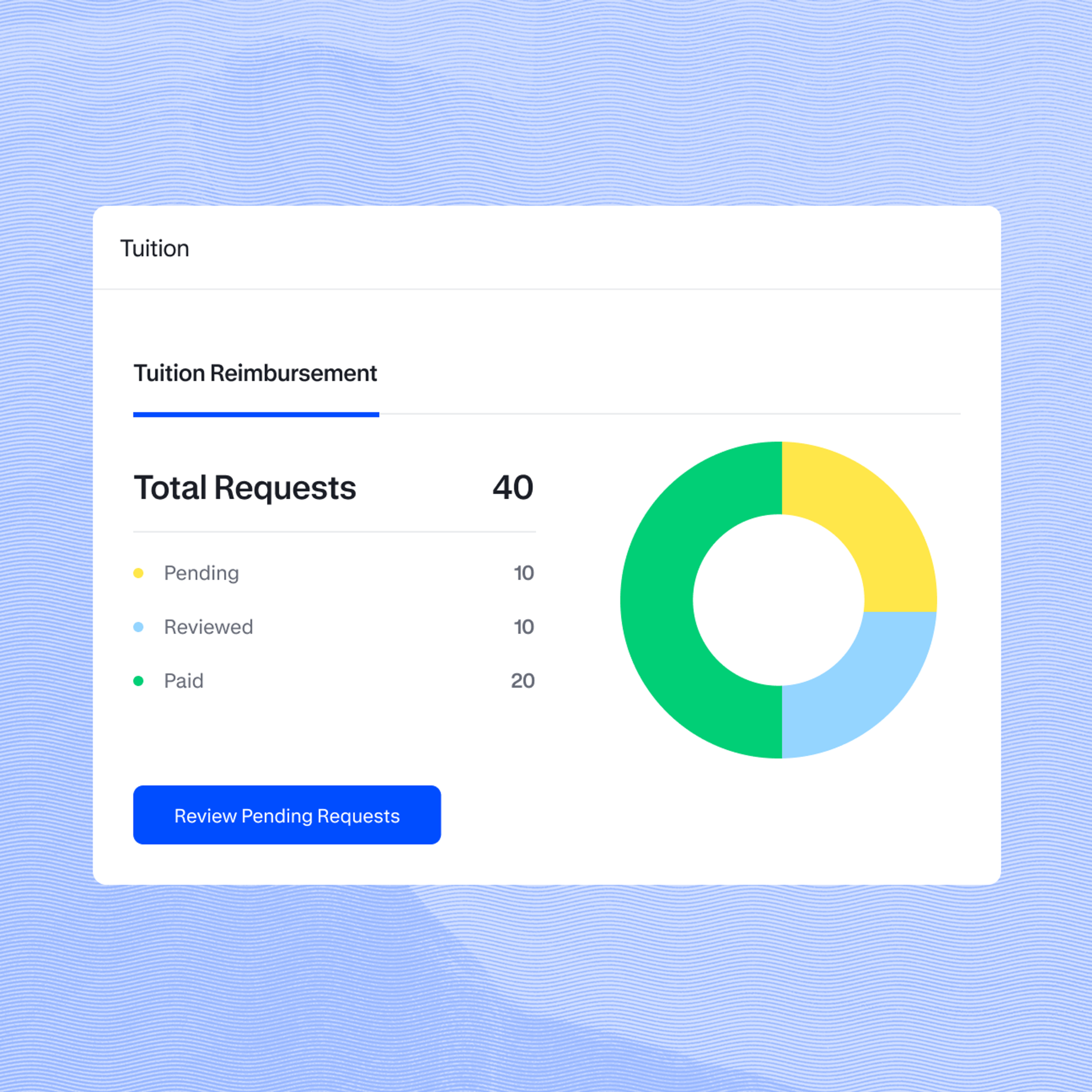 Tuition reimbursement screen showing total requests and their status.