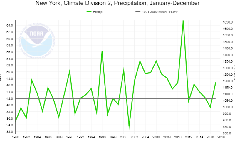 Climate means more than temperature: the implications of climate change on NYC’s water supply