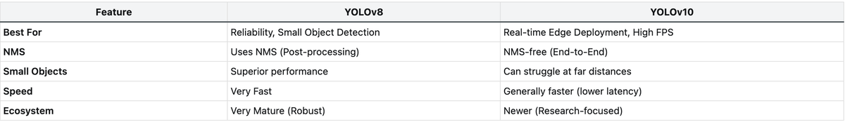 YOLO Model Comparison