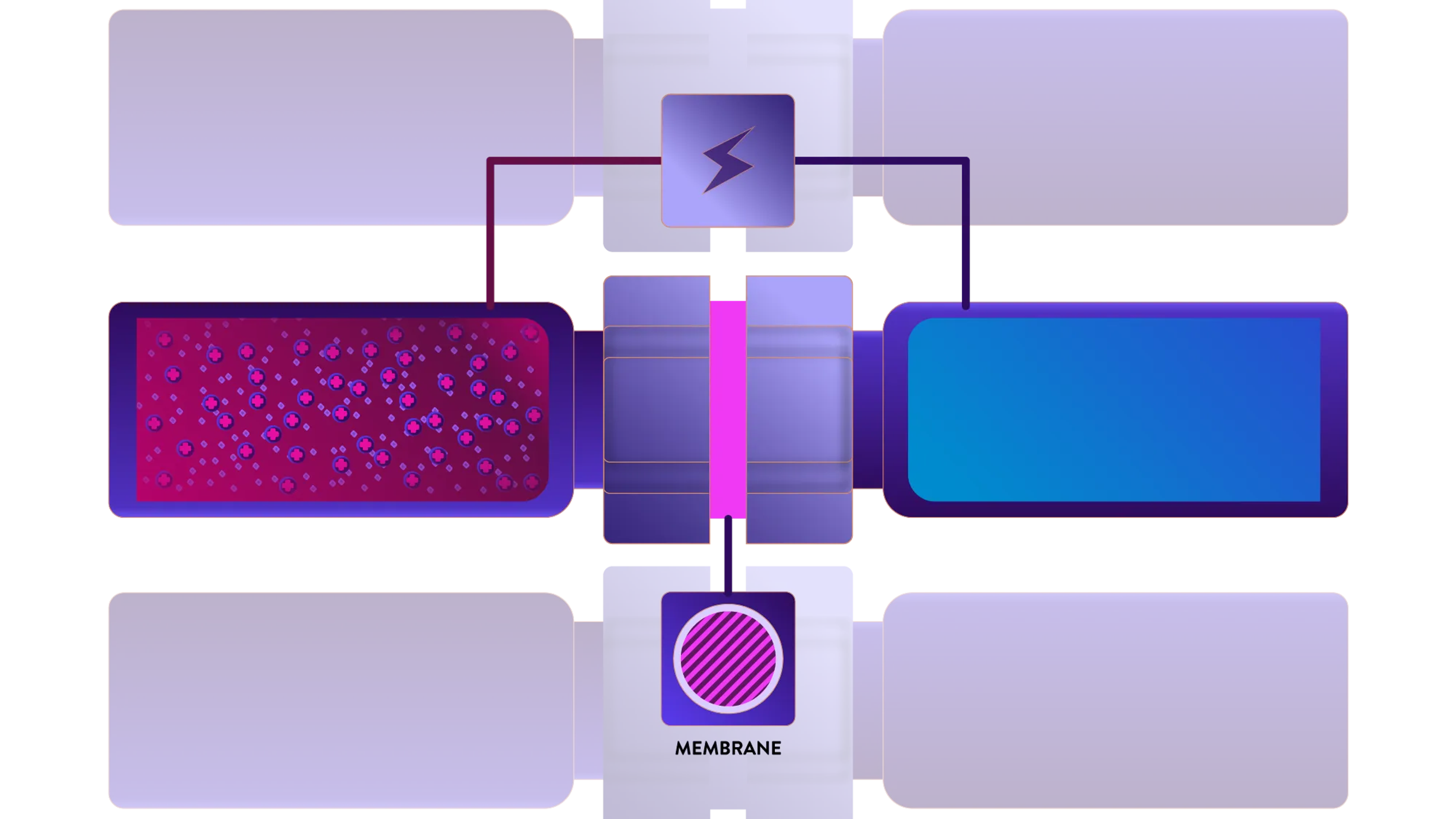 Diagram showing two containers separated by a membrane with charged particles on one side and lines connecting to an energy symbol above the membrane.