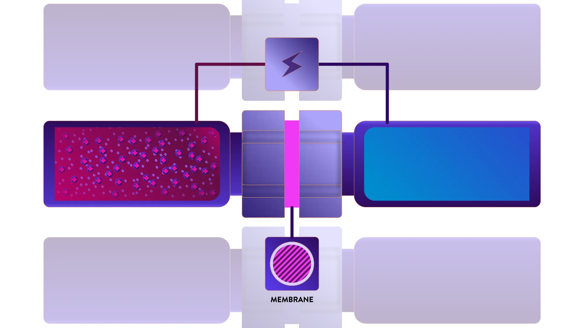 Diagram showing two containers separated by a membrane with charged particles on one side and lines connecting to an energy symbol above the membrane.