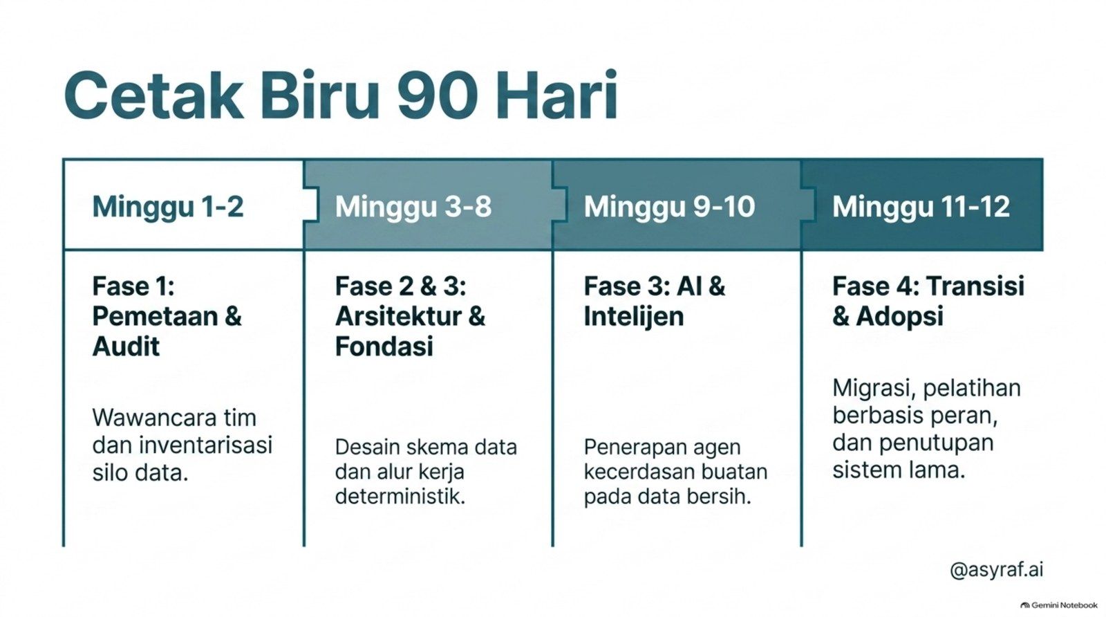 Cetak biru 90 hari: minggu 1-2 pemetaan, 3-8 arsitektur dan alur kerja, 9-10 AI, 11-12 transisi dan adopsi.