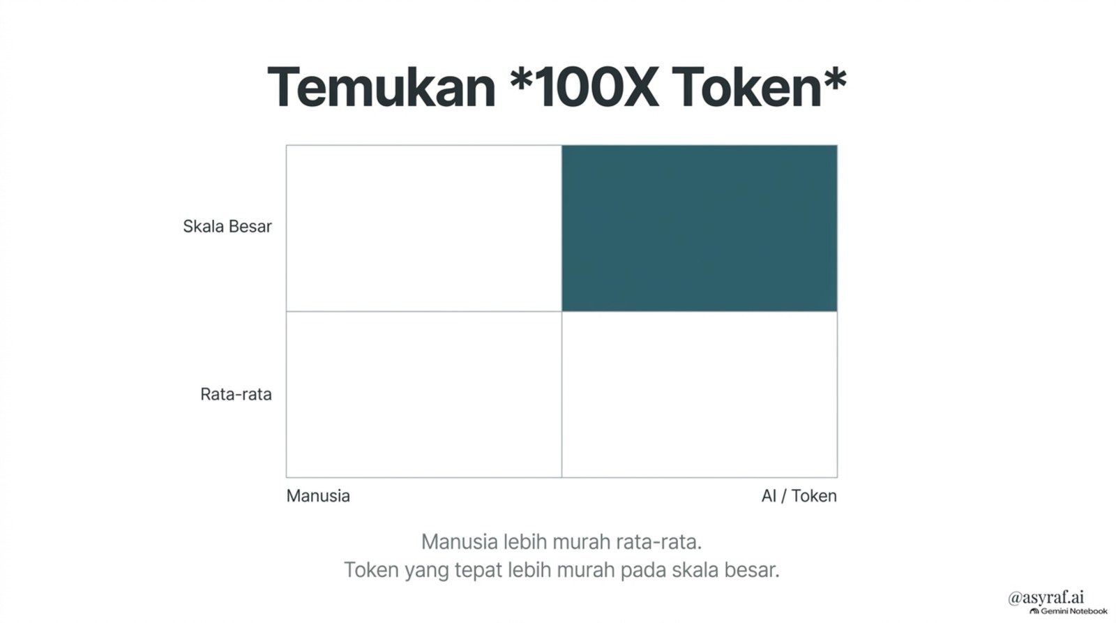 Manusia lebih murah rata-rata. Token yang tepat lebih murah pada skala besar.
