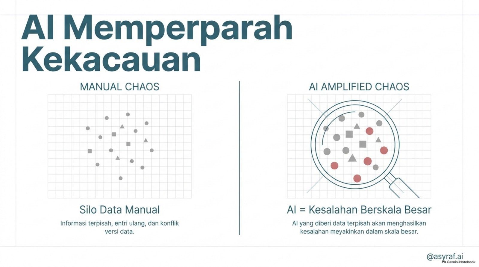 AI memperparah kekacauan: silo data manual versus kesalahan AI yang meyakinkan dalam skala.