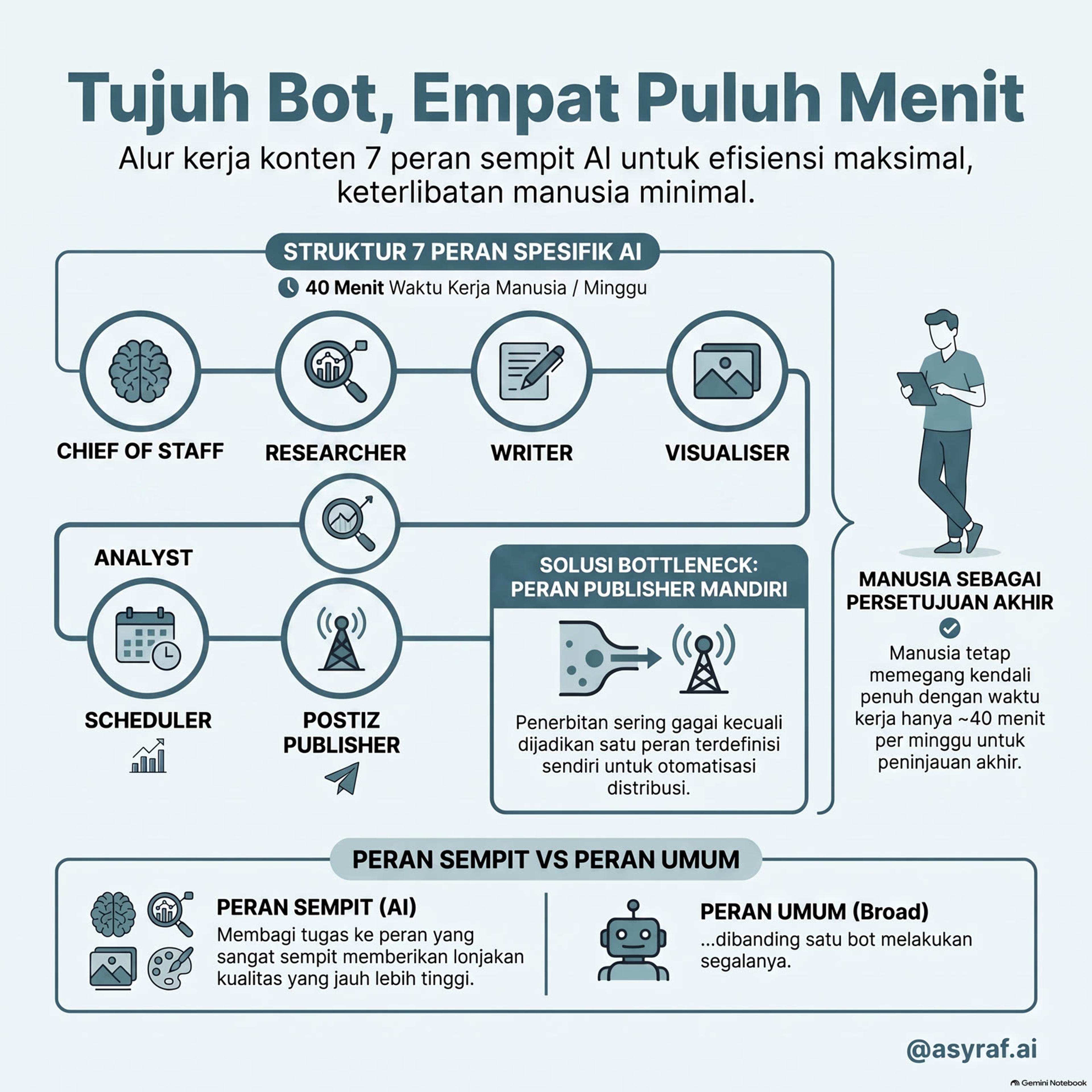 Infografis Tujuh Bot, Empat Puluh Menit: tujuh peran AI dari Chief of Staff sampai Postiz Publisher, manusia sebagai approval akhir.