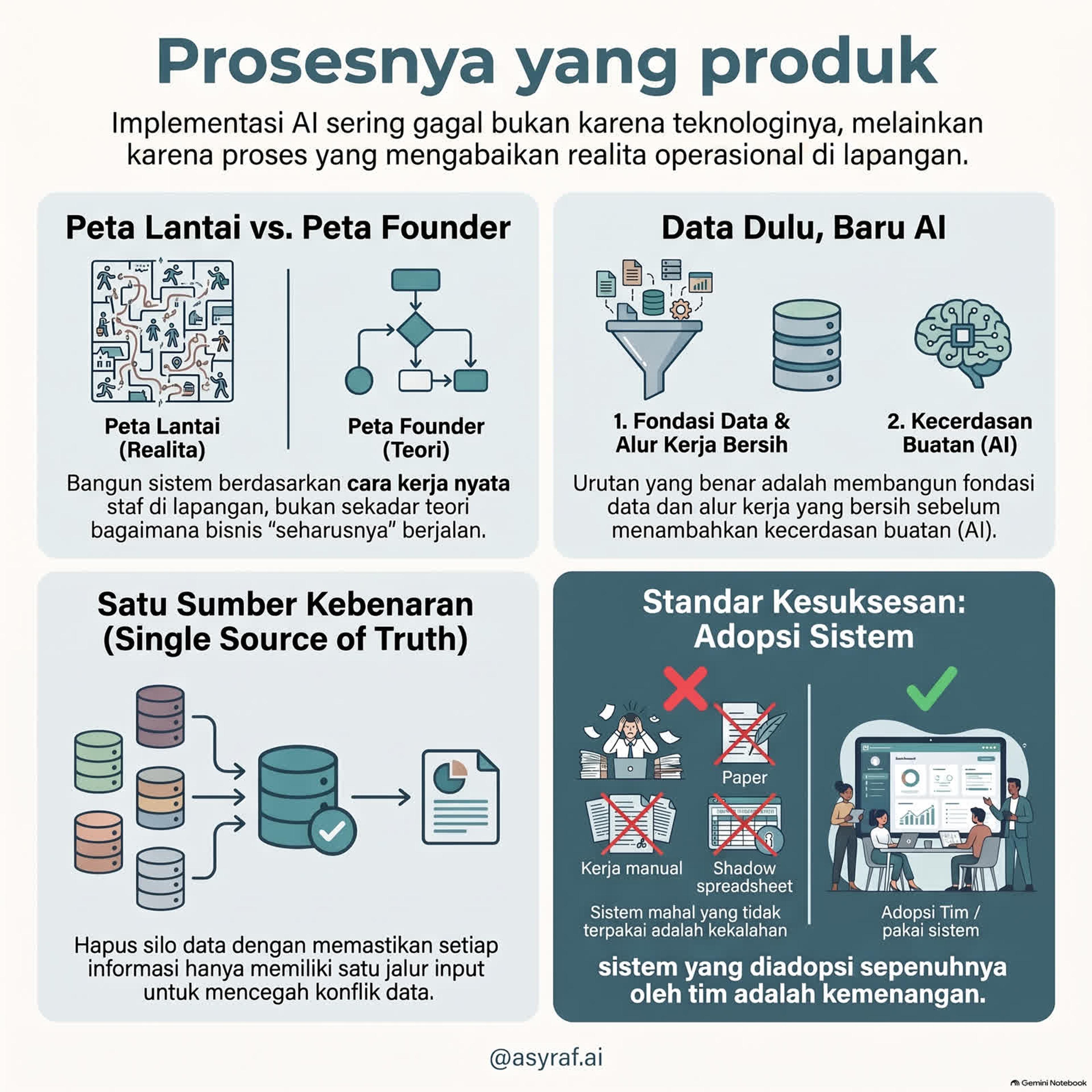 Infografis Prosesnya yang produk: peta lantai, data dulu baru AI, satu sumber kebenaran, dan adopsi tim.