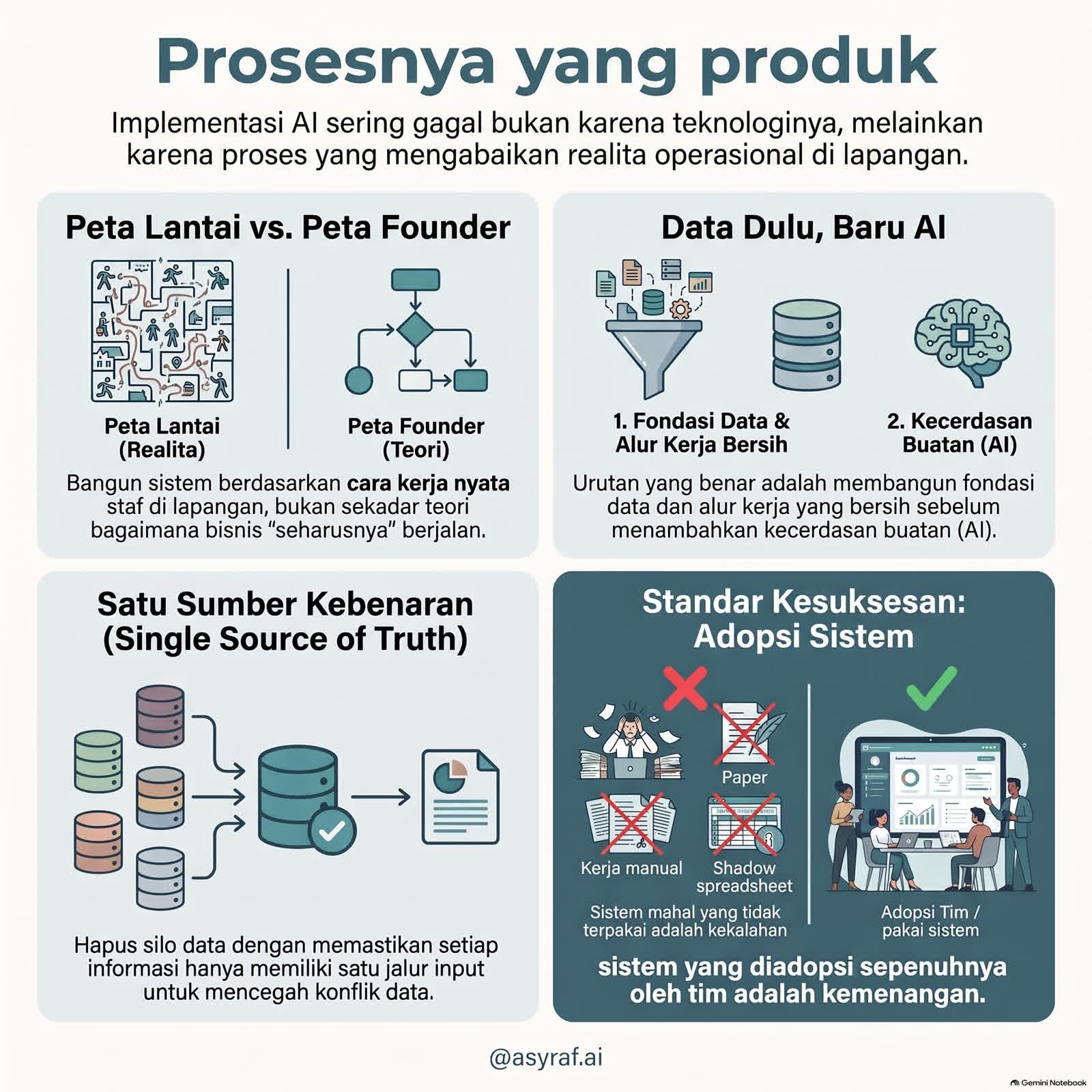 Infografis Prosesnya yang produk: peta lantai, data dulu baru AI, satu sumber kebenaran, dan adopsi tim.