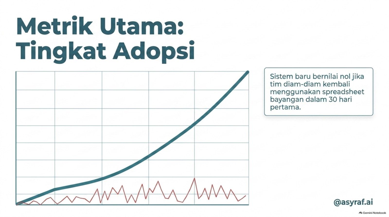 Metrik utama Tingkat Adopsi: sistem bernilai nol jika tim kembali ke spreadsheet bayangan dalam 30 hari pertama.