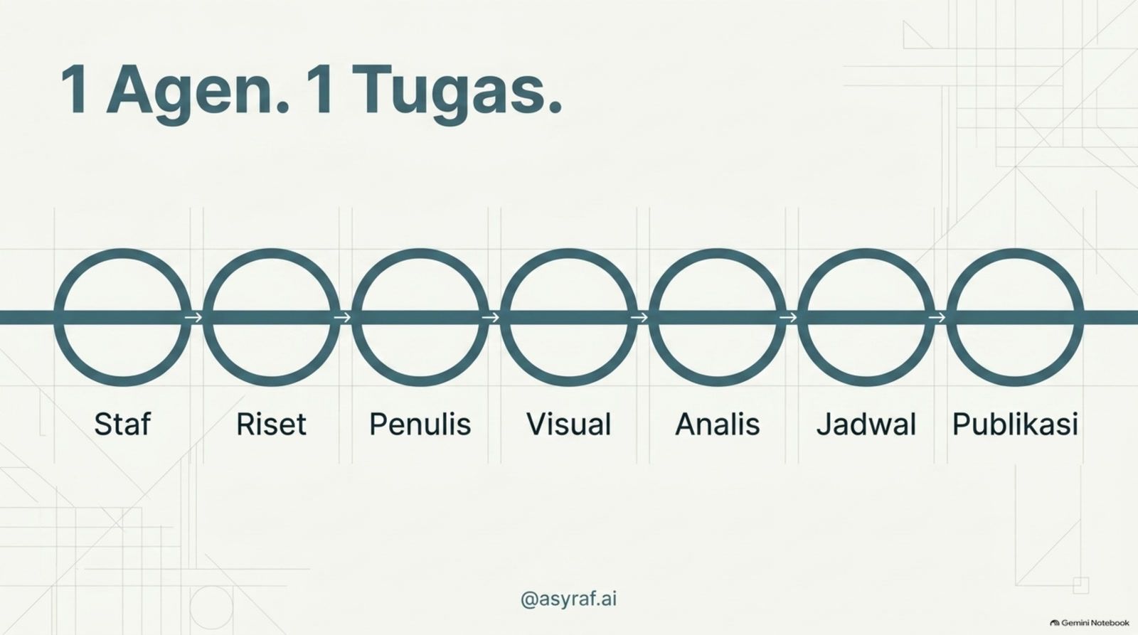 Staf, Riset, Penulis, Visual, Analis, Jadwal, Publikasi — tujuh peran berurutan.