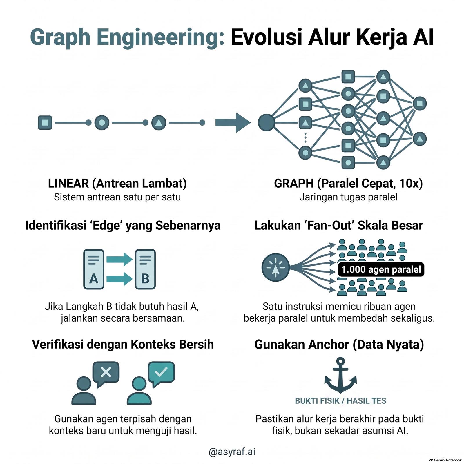 Evolusi alur kerja graf AI — square infographic.