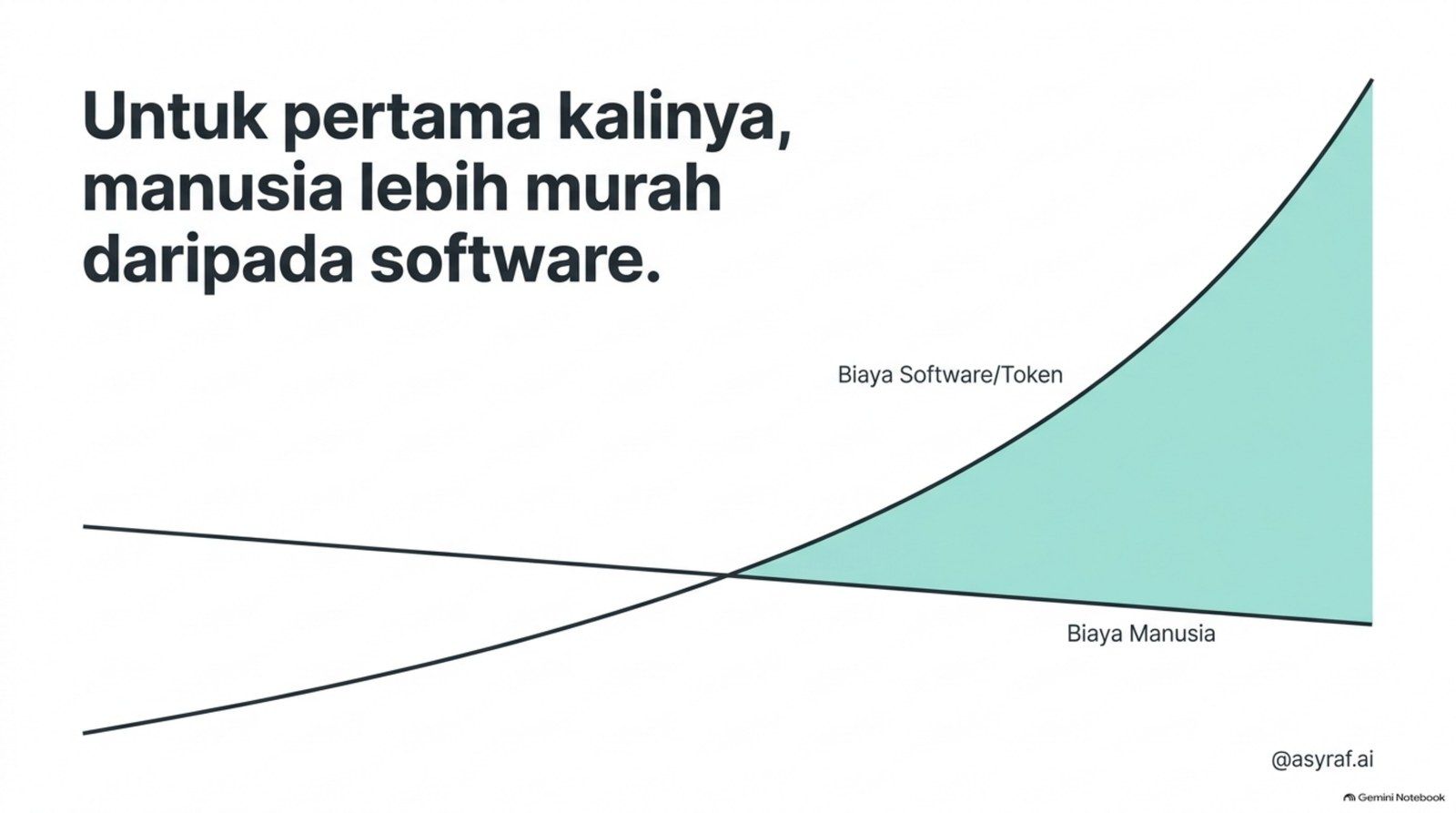 Grafik biaya manusia versus biaya software/token. Manusia lebih murah.