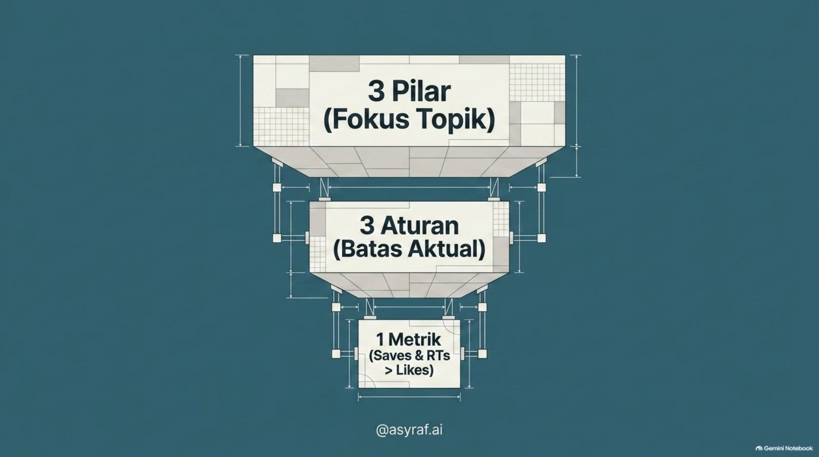 3 Pilar (fokus topik), 3 Aturan (batas aktual), 1 Metrik (saves dan RT > likes).