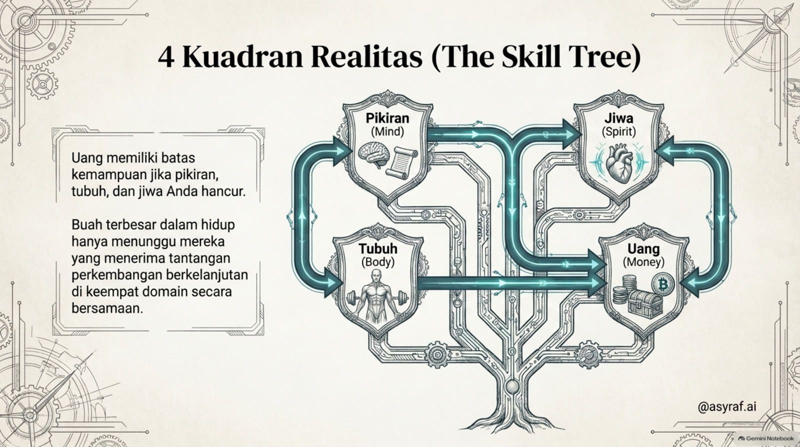 4 kuadran realitas sebagai skill tree: pikiran, tubuh, jiwa, dan uang.