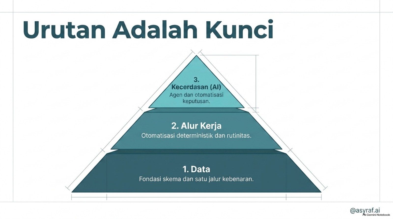 Urutan adalah kunci: 1 Data, 2 Alur Kerja, 3 Kecerdasan (AI).