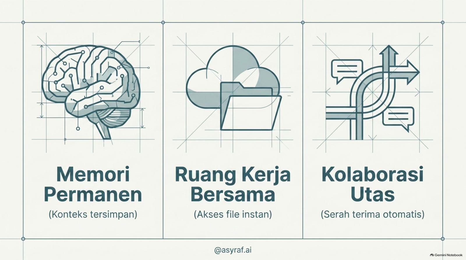 Memori permanen (konteks tersimpan), ruang kerja bersama (akses file instan), kolaborasi utas (serah terima otomatis).