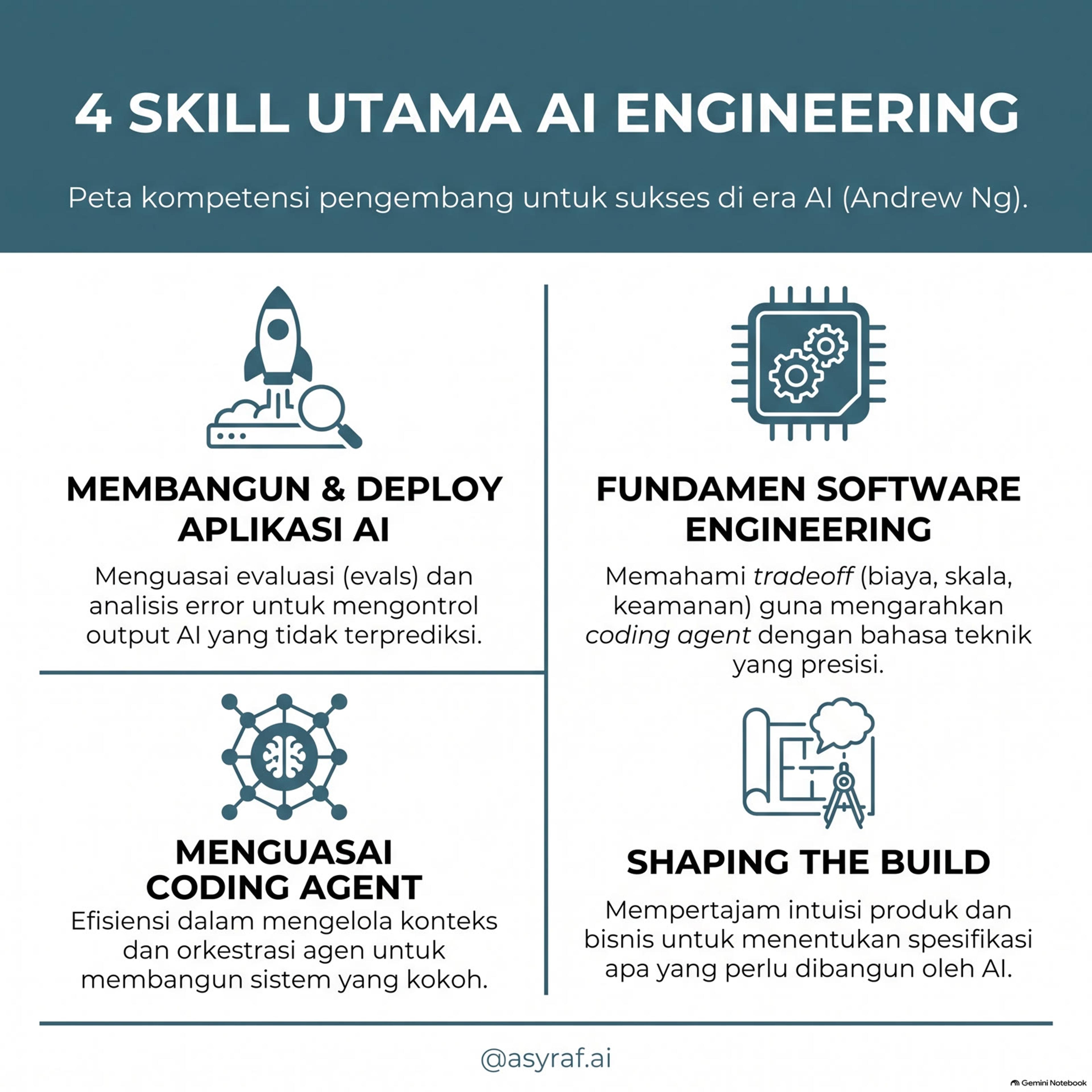 Infografis 4 Skill Utama AI Engineering berdasarkan peta Andrew Ng / DeepLearning.AI.