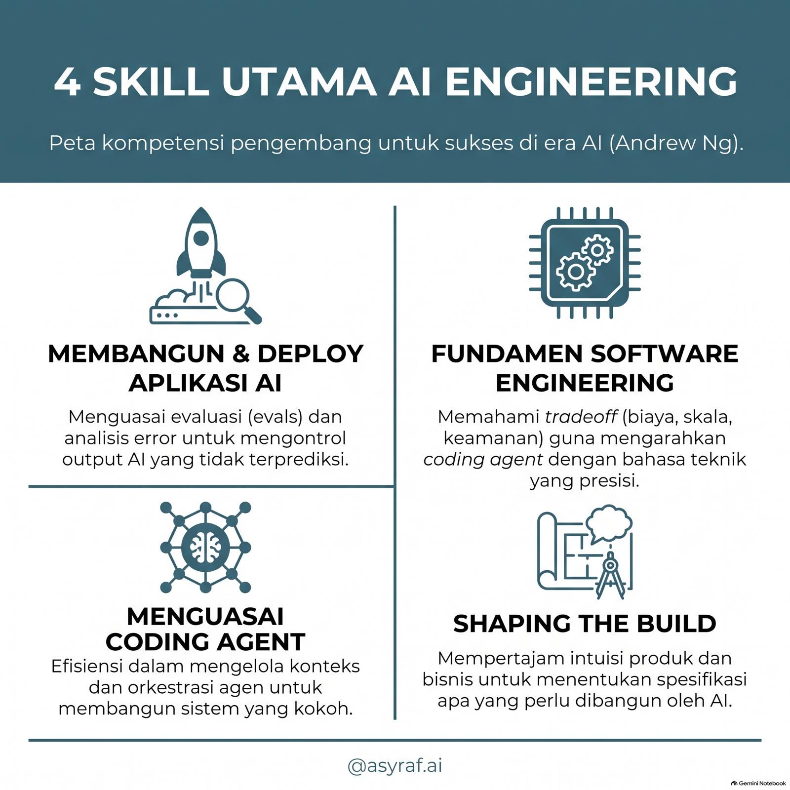 Infografis 4 Skill Utama AI Engineering berdasarkan peta Andrew Ng / DeepLearning.AI.