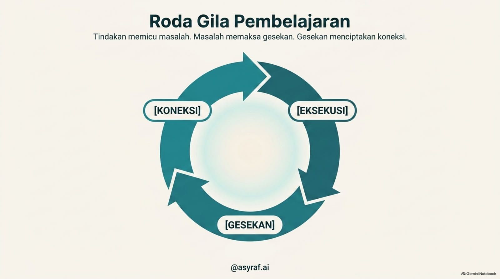 Eksekusi memicu masalah. Masalah memaksa gesekan. Gesekan jadi koneksi.