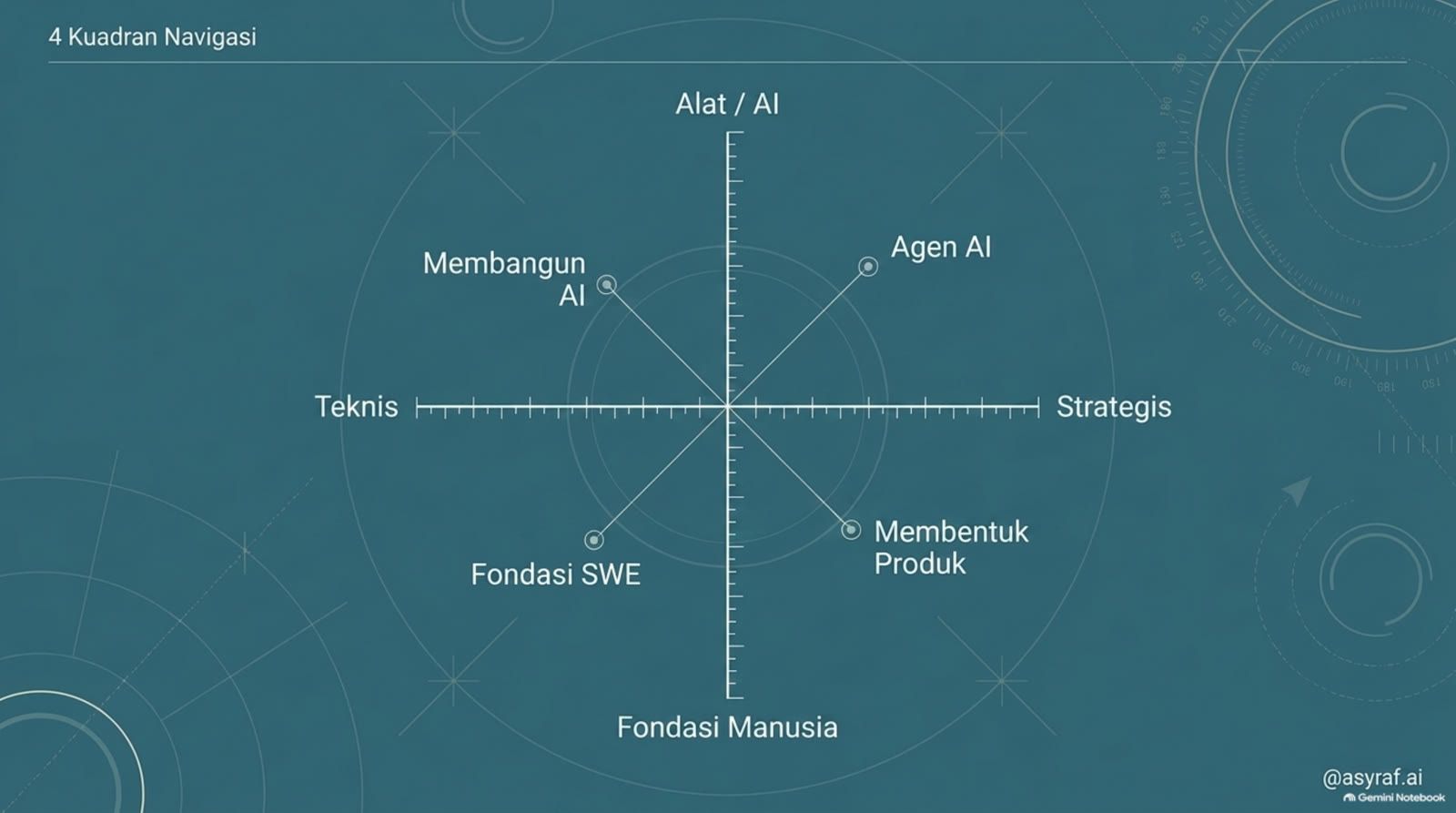 Membangun AI, Agen AI, Fondasi SWE, Membentuk produk — empat kuadran teknis/strategis.