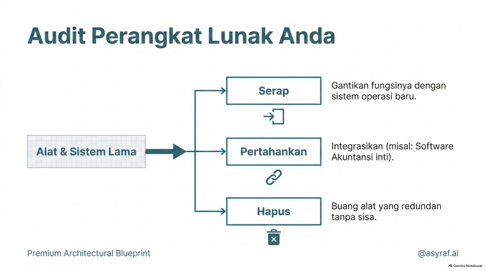 Audit perangkat lunak: Serap, Pertahankan, atau Hapus. Absorb, keep, kill.