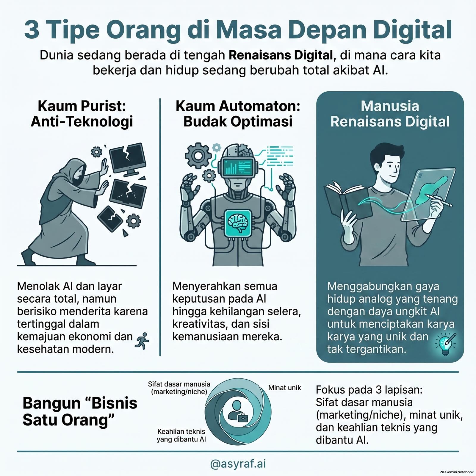 Infografis 3 tipe orang di masa depan digital: Purist, Automaton, dan Manusia Renaisans Digital.