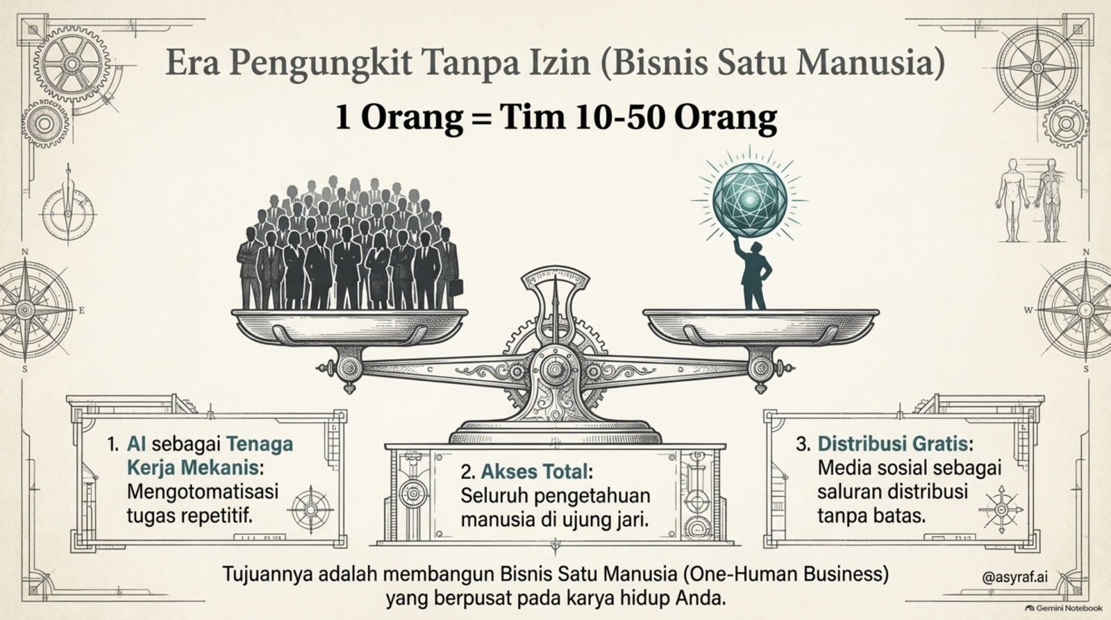 Satu orang sekarang bisa mengerjakan yang dulu dikerjakan tim 10-50 orang.