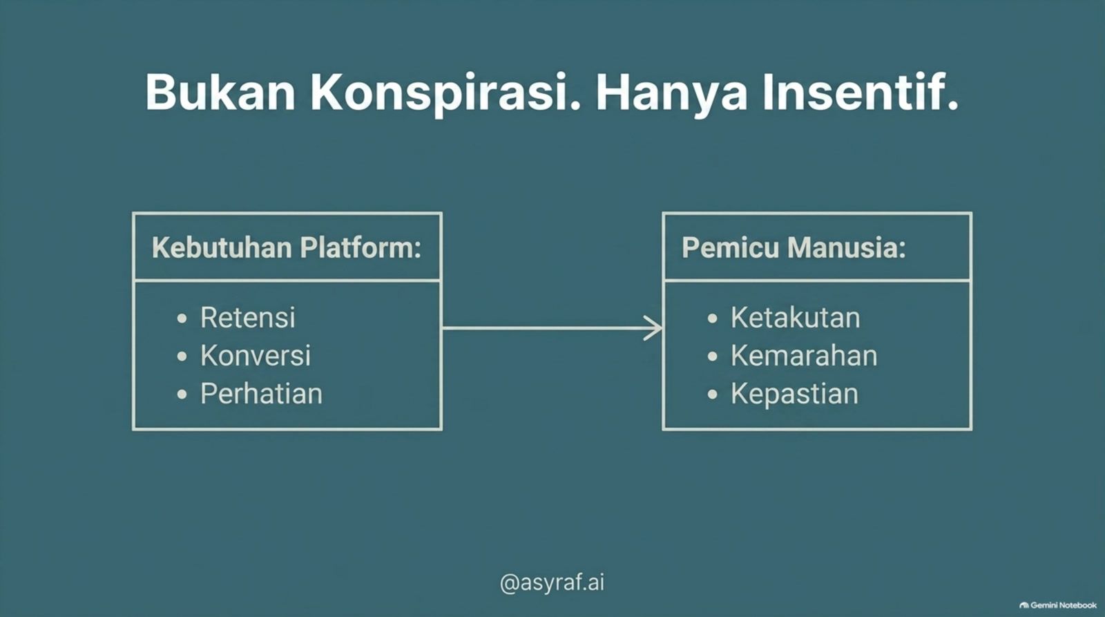 Kebutuhan platform: retensi, konversi, perhatian. Pemicu manusia: ketakutan, kemarahan, kepastian.