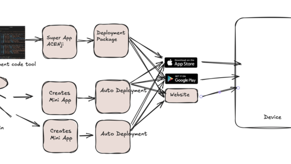 Super App Architecture: From Monoliths to Nocode
