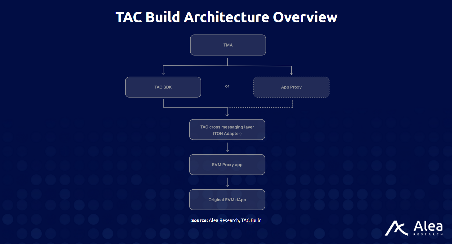 TAC Build: EVM Execution for Telegram Is Now Live - What You Need to Know