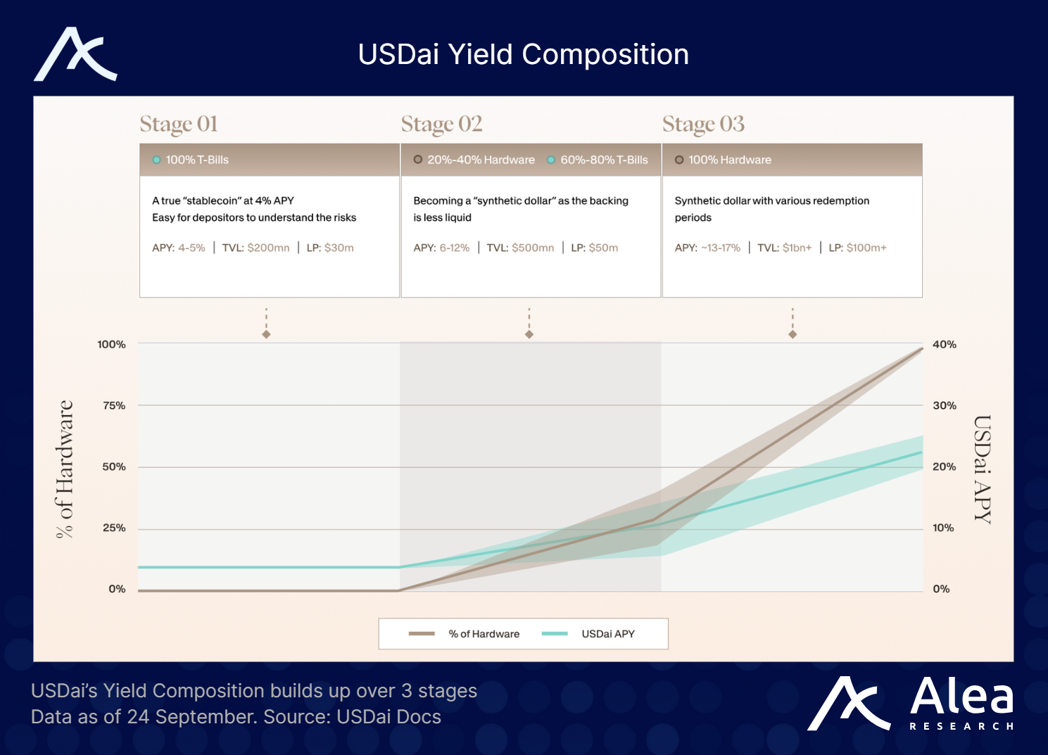 USDai: AI Hardware Financing for the DePIN Era - What You Need to Know