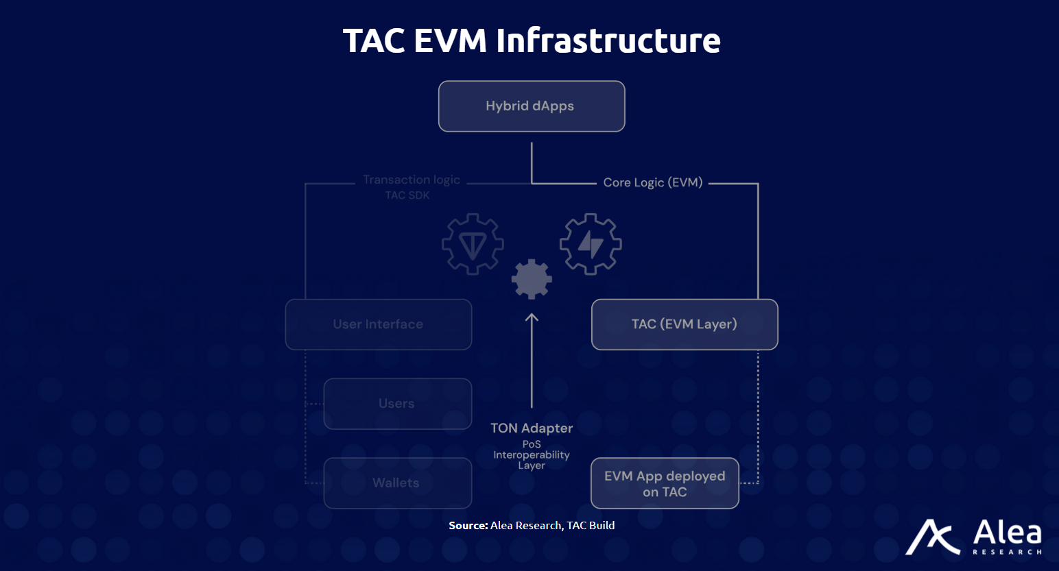 TAC Build: EVM Execution for Telegram Is Now Live - What You Need to Know