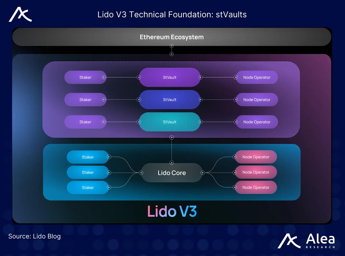 Lido V3: Customizable, Transparent, and More Decentralized ETH Staking - What You Need to Know